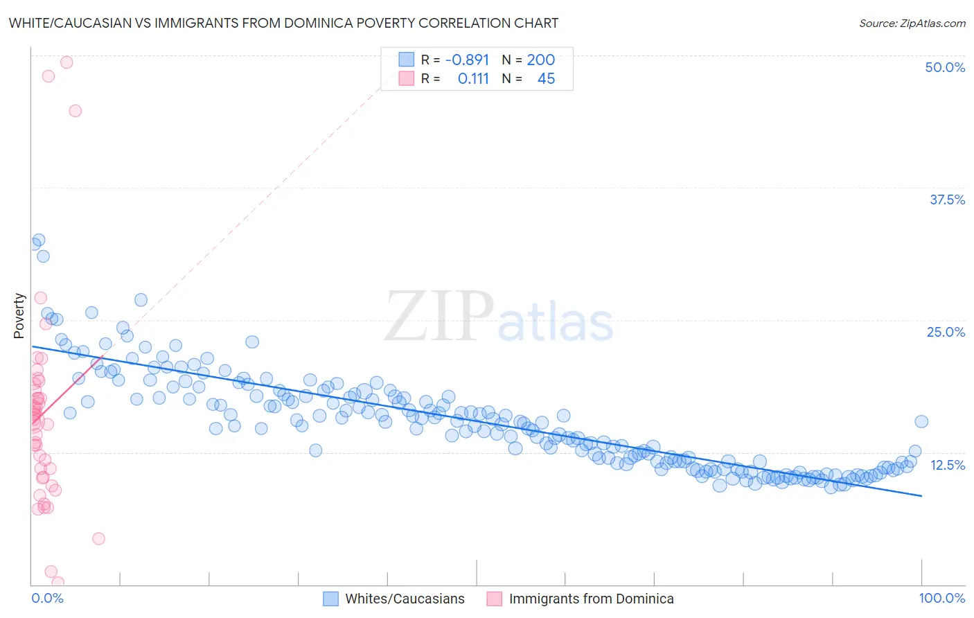 White/Caucasian vs Immigrants from Dominica Poverty