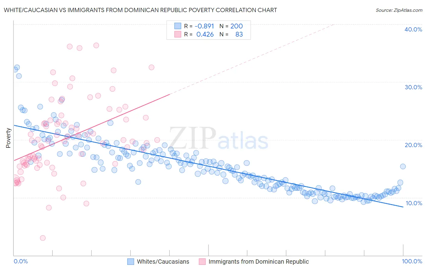 White/Caucasian vs Immigrants from Dominican Republic Poverty