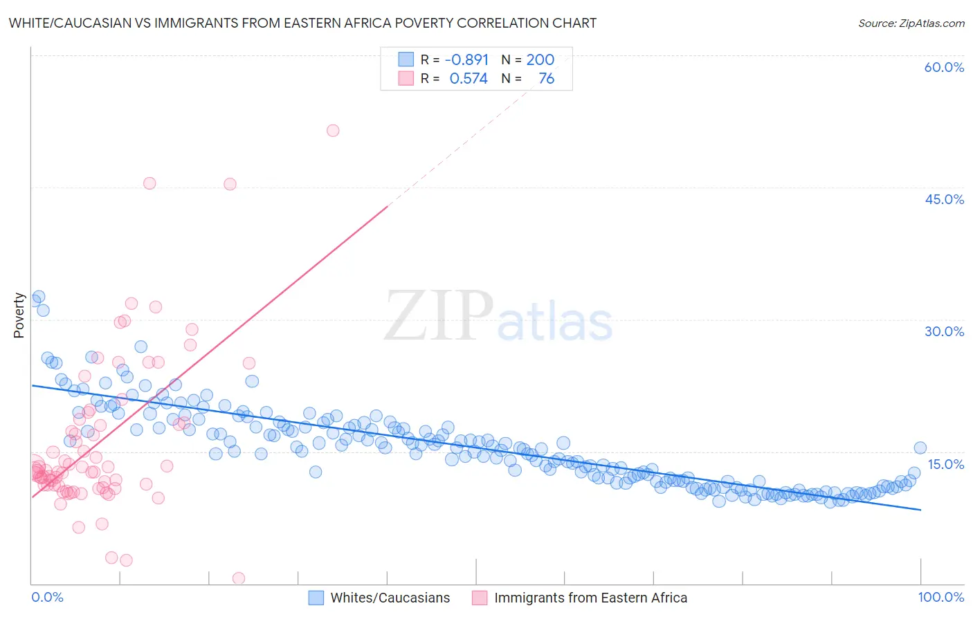 White/Caucasian vs Immigrants from Eastern Africa Poverty