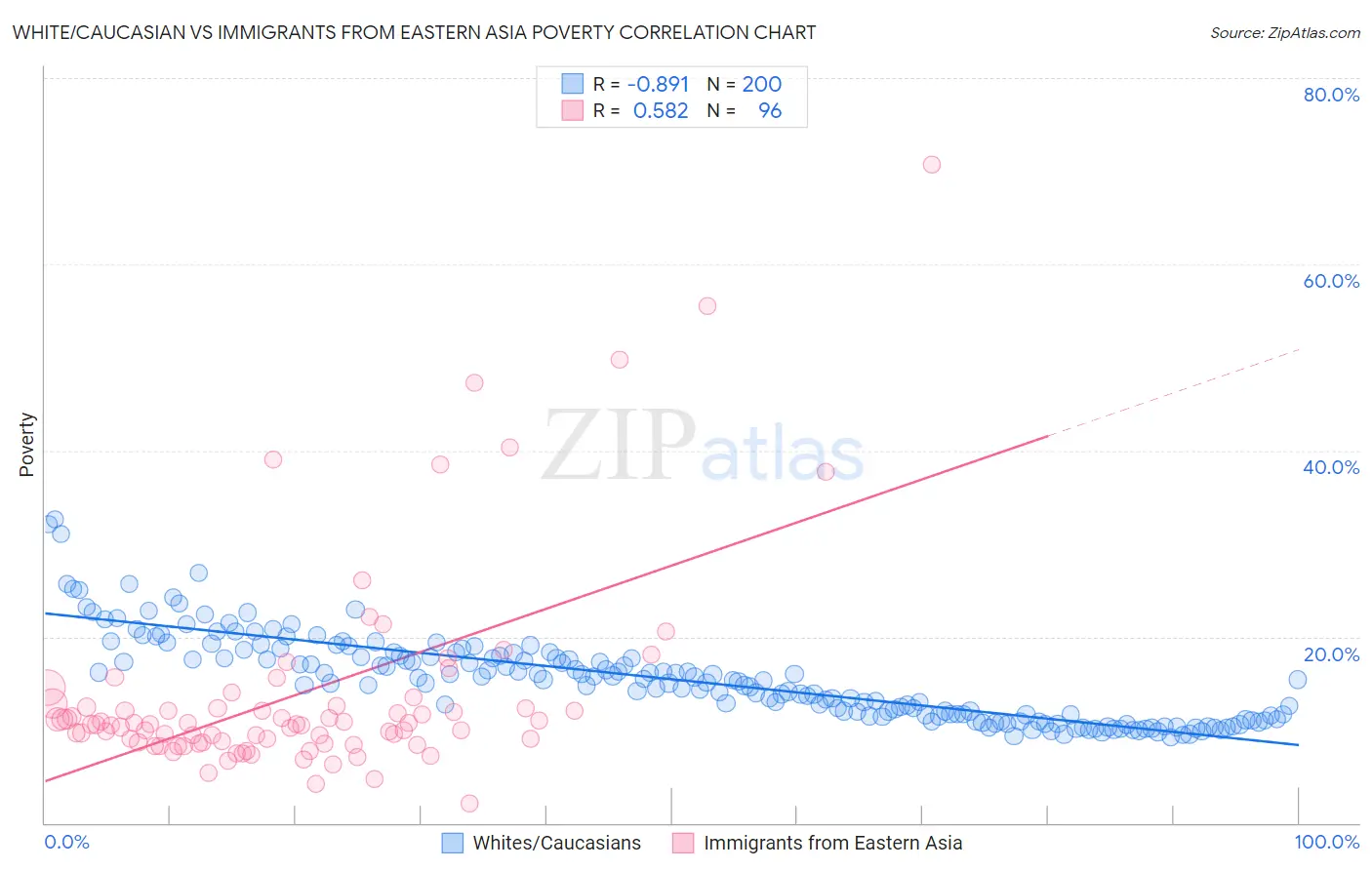 White/Caucasian vs Immigrants from Eastern Asia Poverty