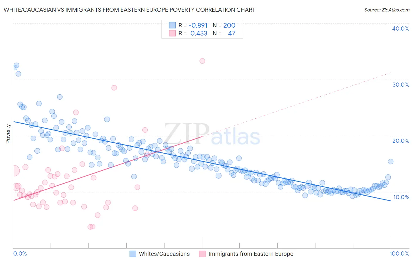 White/Caucasian vs Immigrants from Eastern Europe Poverty