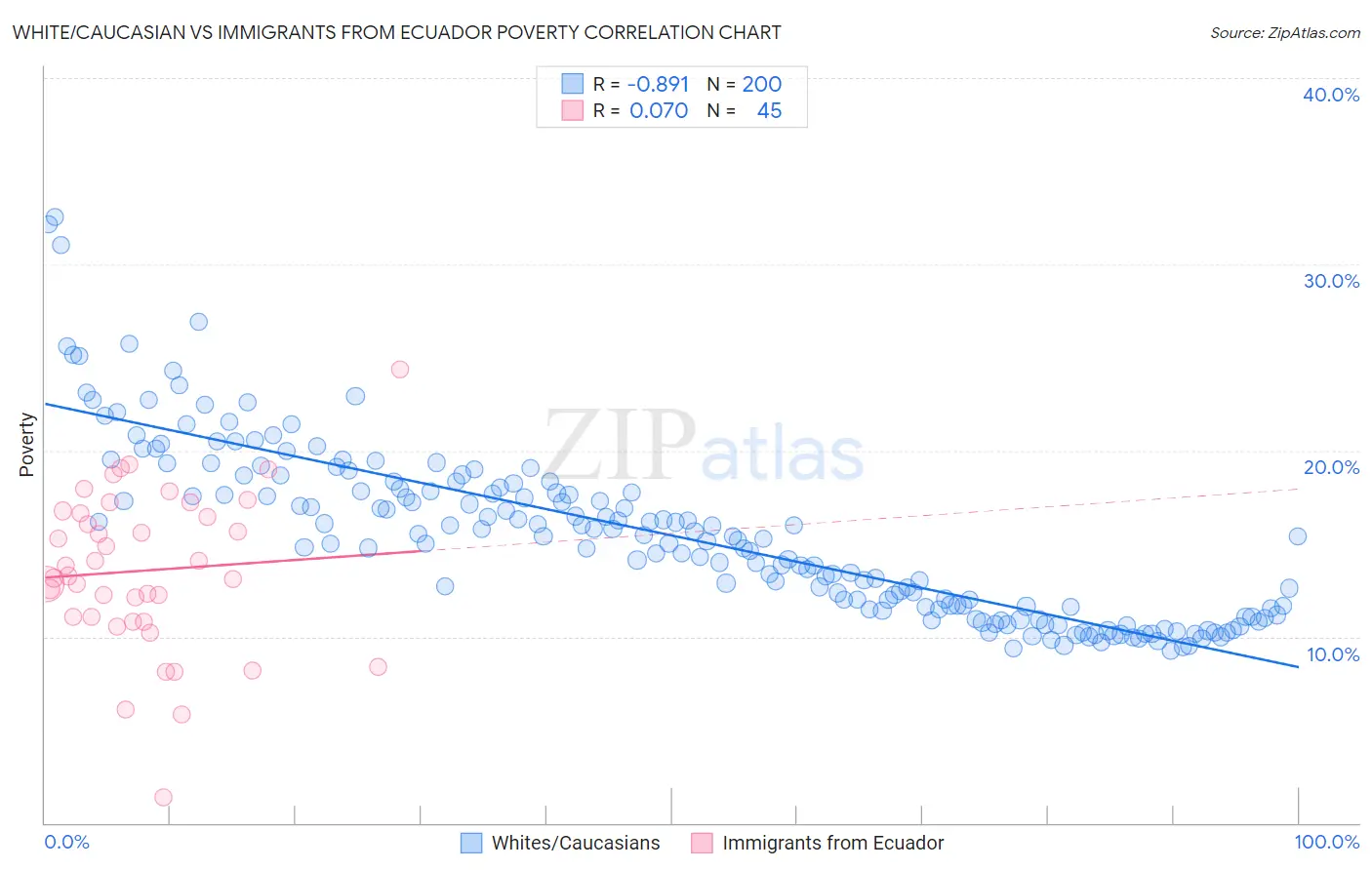 White/Caucasian vs Immigrants from Ecuador Poverty