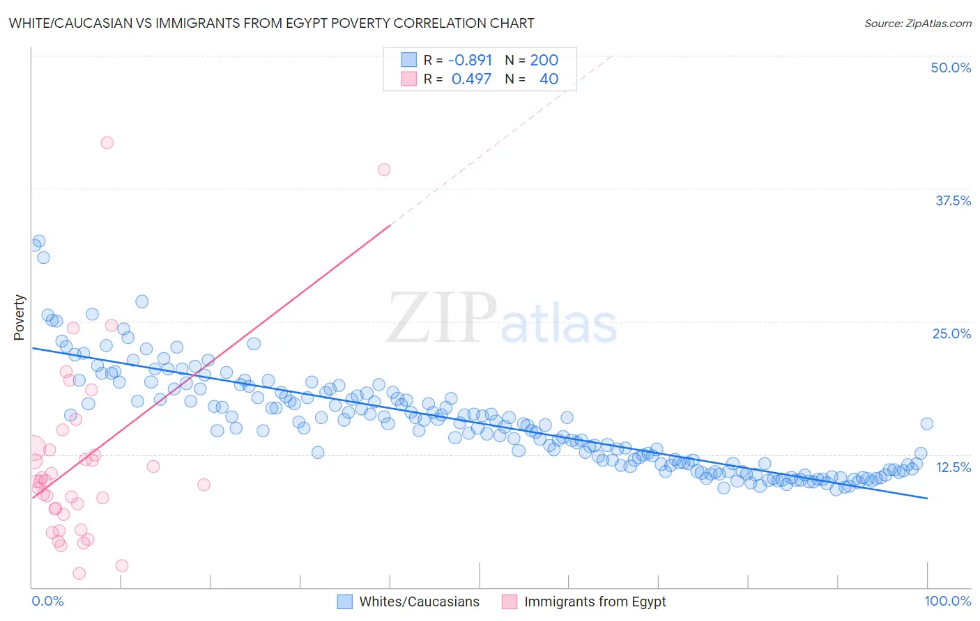 White/Caucasian vs Immigrants from Egypt Poverty