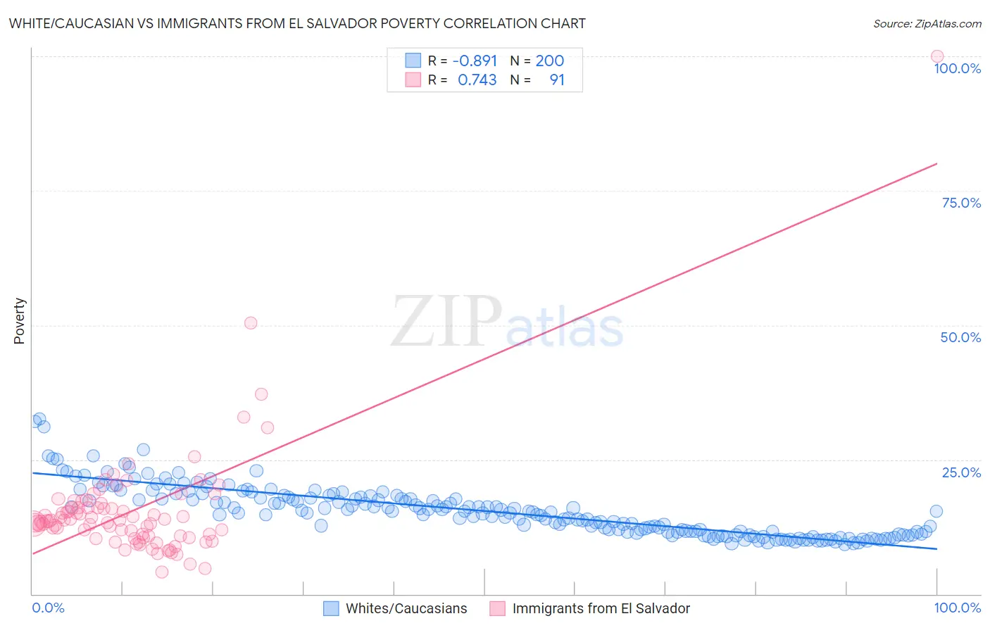 White/Caucasian vs Immigrants from El Salvador Poverty