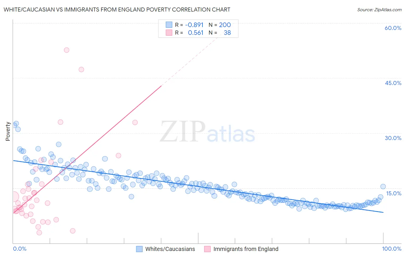 White/Caucasian vs Immigrants from England Poverty