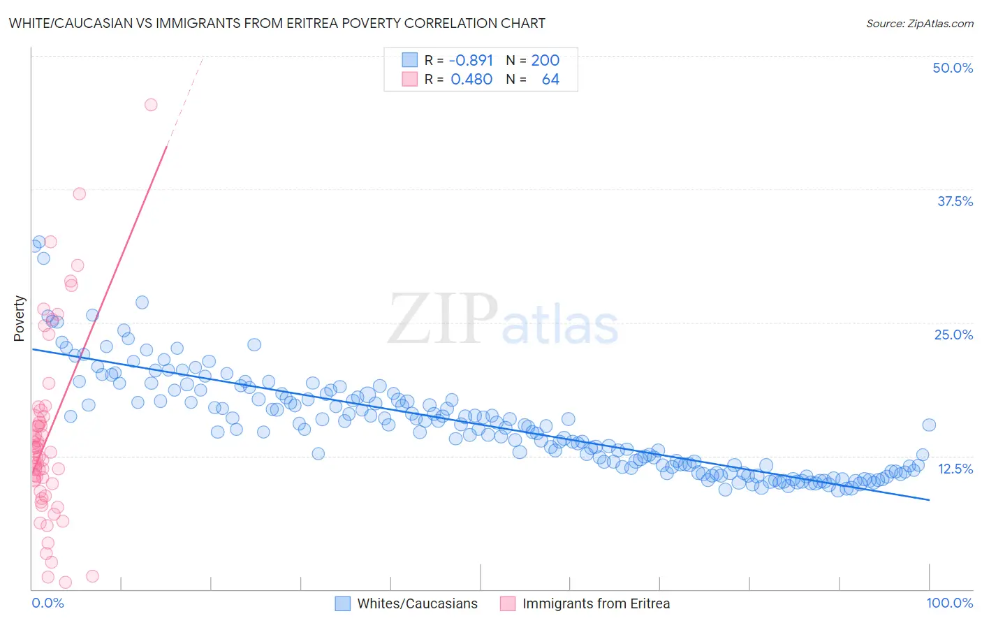 White/Caucasian vs Immigrants from Eritrea Poverty