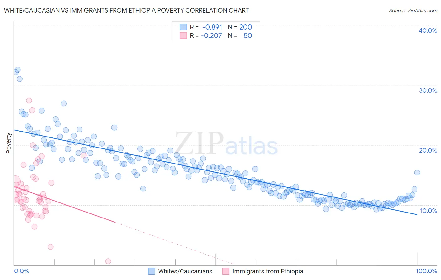 White/Caucasian vs Immigrants from Ethiopia Poverty