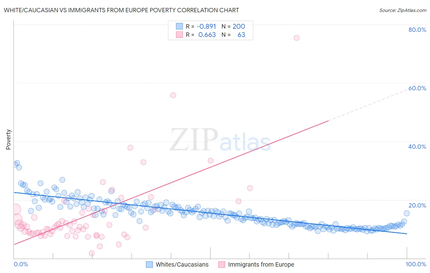 White/Caucasian vs Immigrants from Europe Poverty