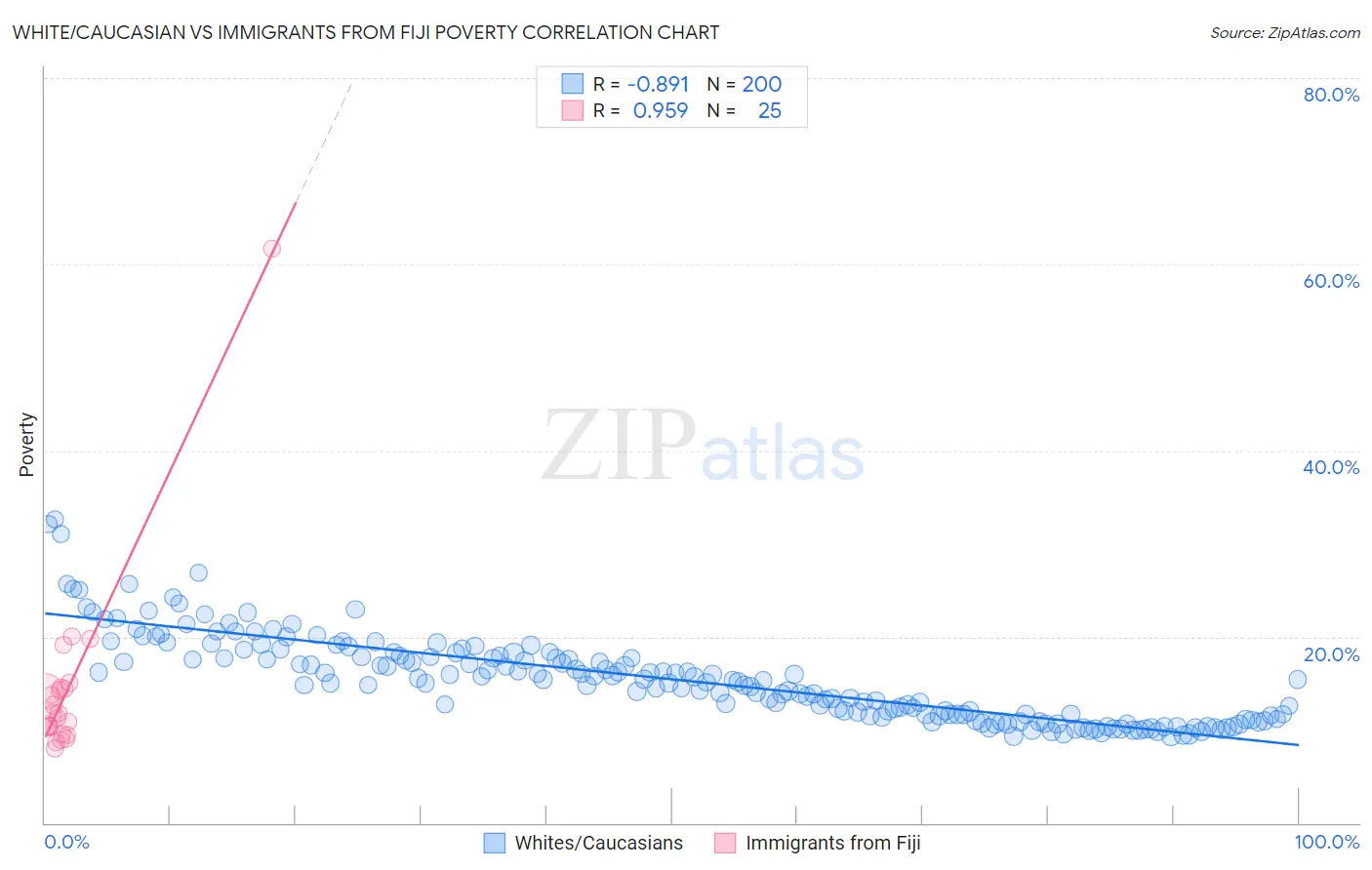 White/Caucasian vs Immigrants from Fiji Poverty