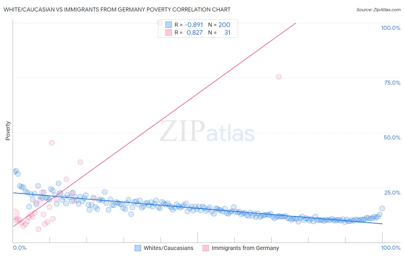 White/Caucasian vs Immigrants from Germany Poverty