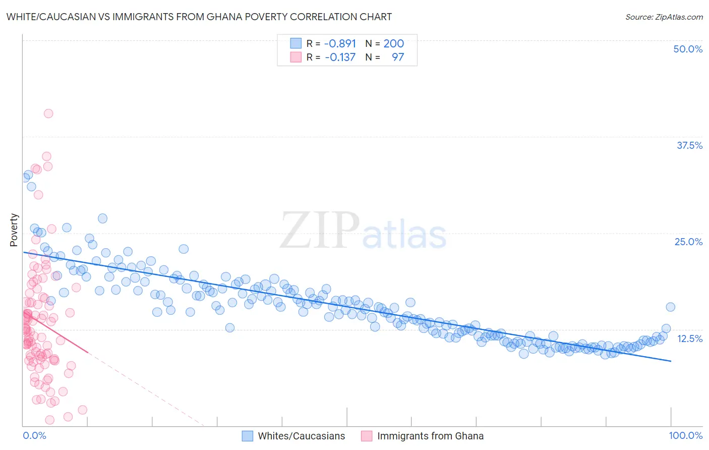 White/Caucasian vs Immigrants from Ghana Poverty