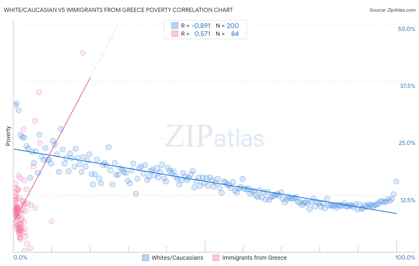 White/Caucasian vs Immigrants from Greece Poverty