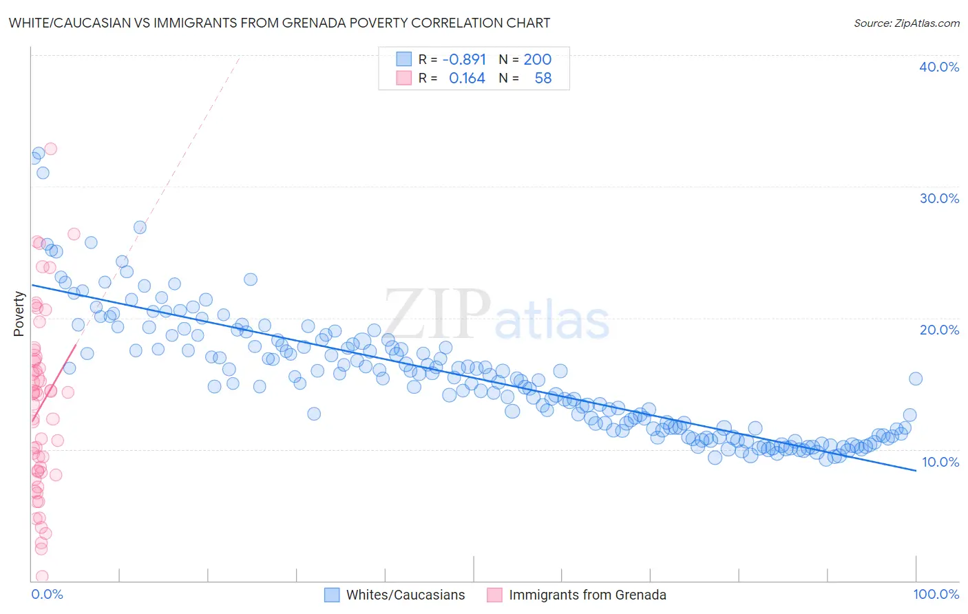 White/Caucasian vs Immigrants from Grenada Poverty