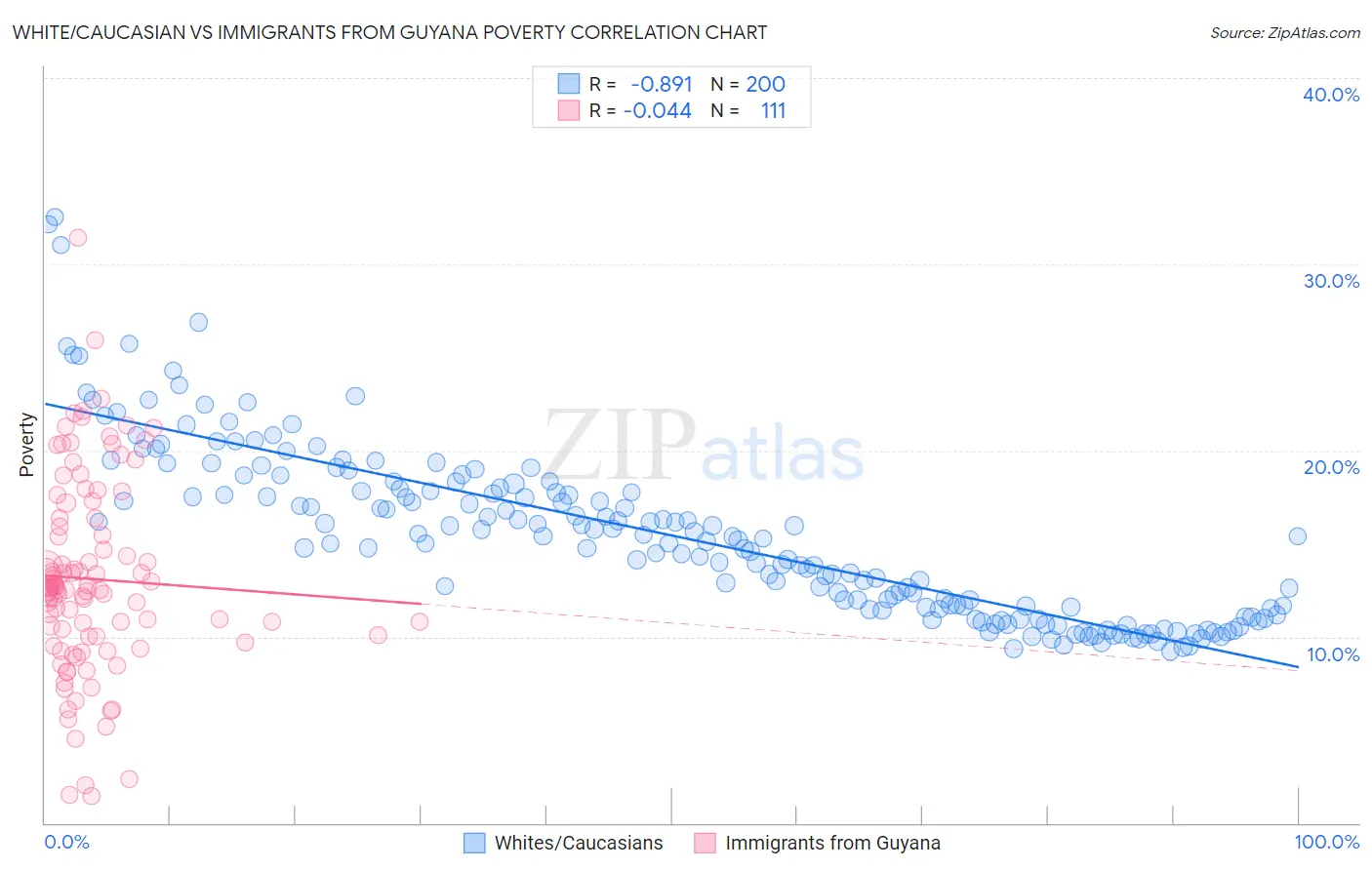 White/Caucasian vs Immigrants from Guyana Poverty