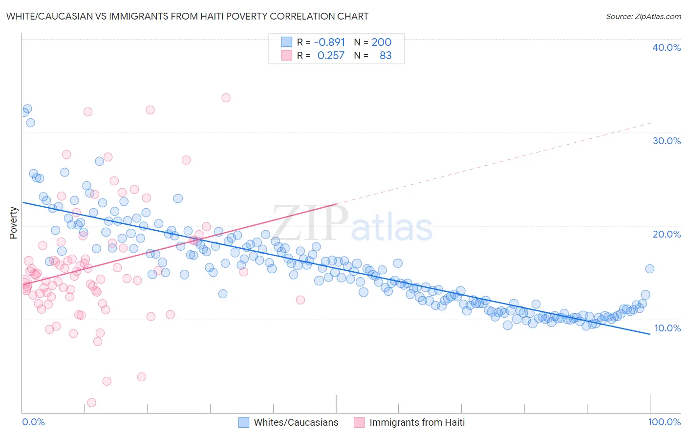 White/Caucasian vs Immigrants from Haiti Poverty