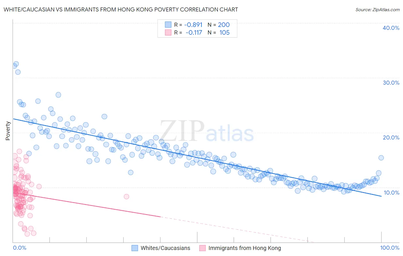 White/Caucasian vs Immigrants from Hong Kong Poverty