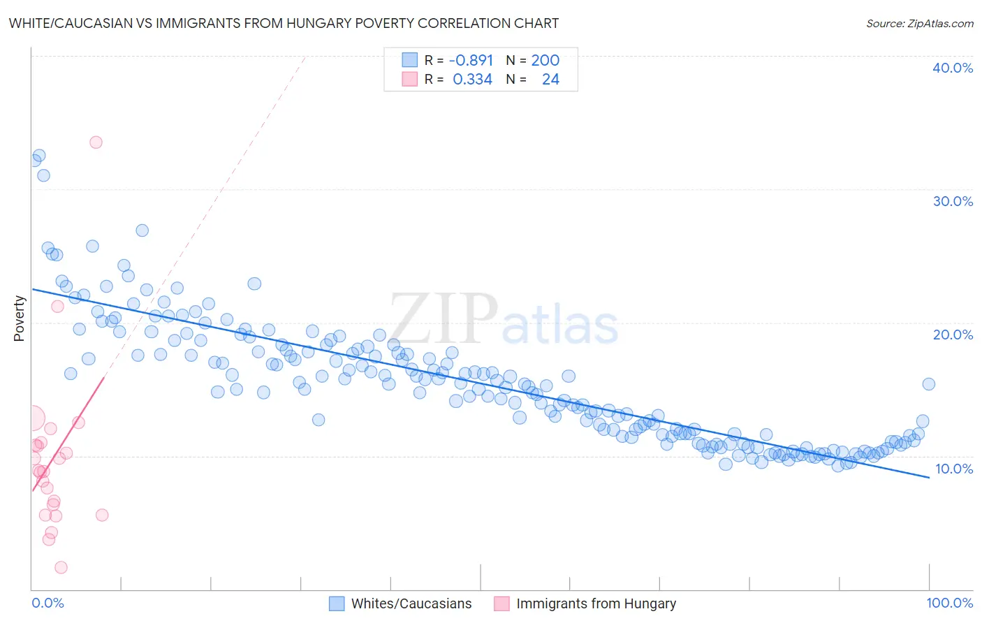 White/Caucasian vs Immigrants from Hungary Poverty