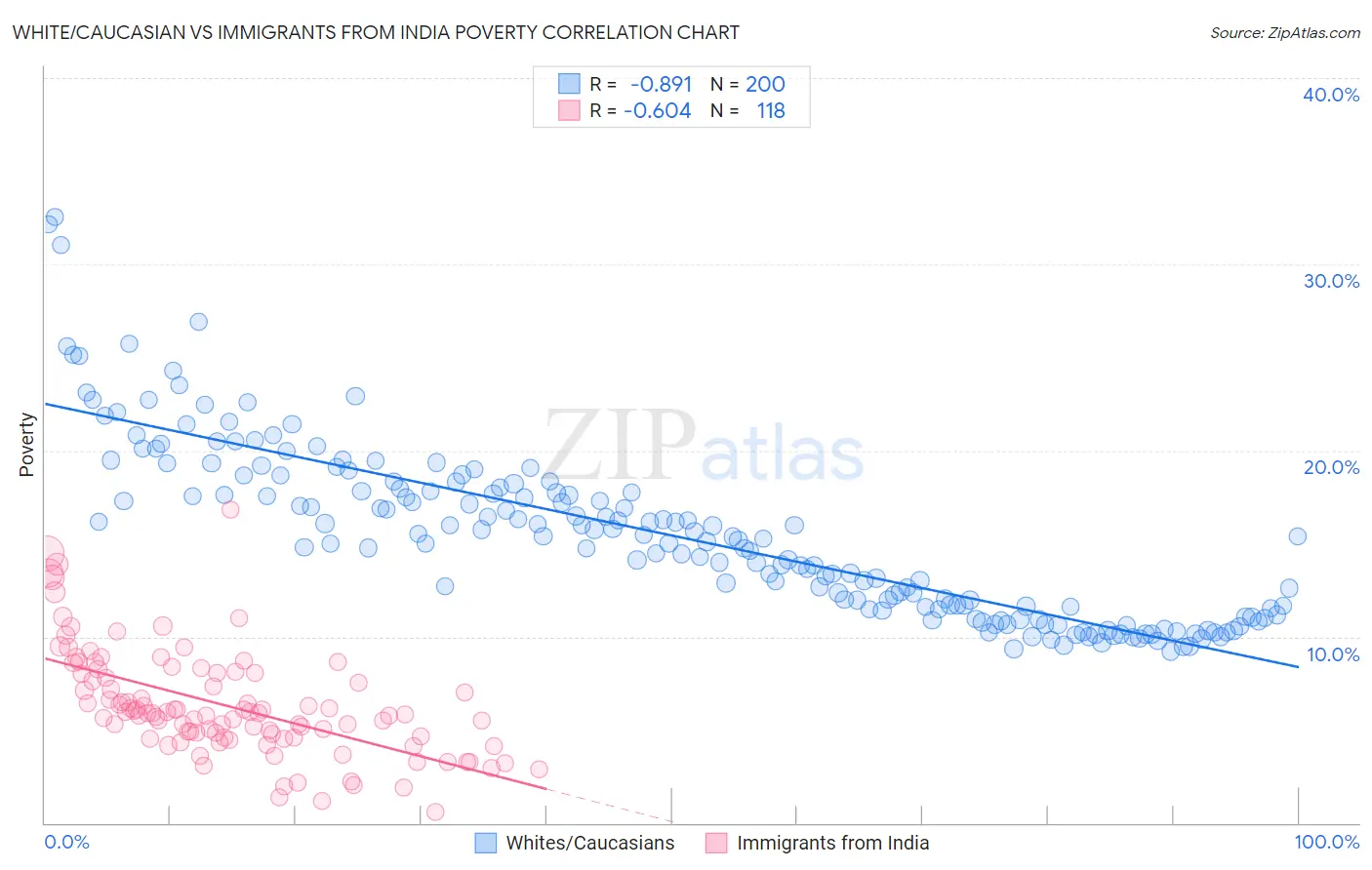 White/Caucasian vs Immigrants from India Poverty