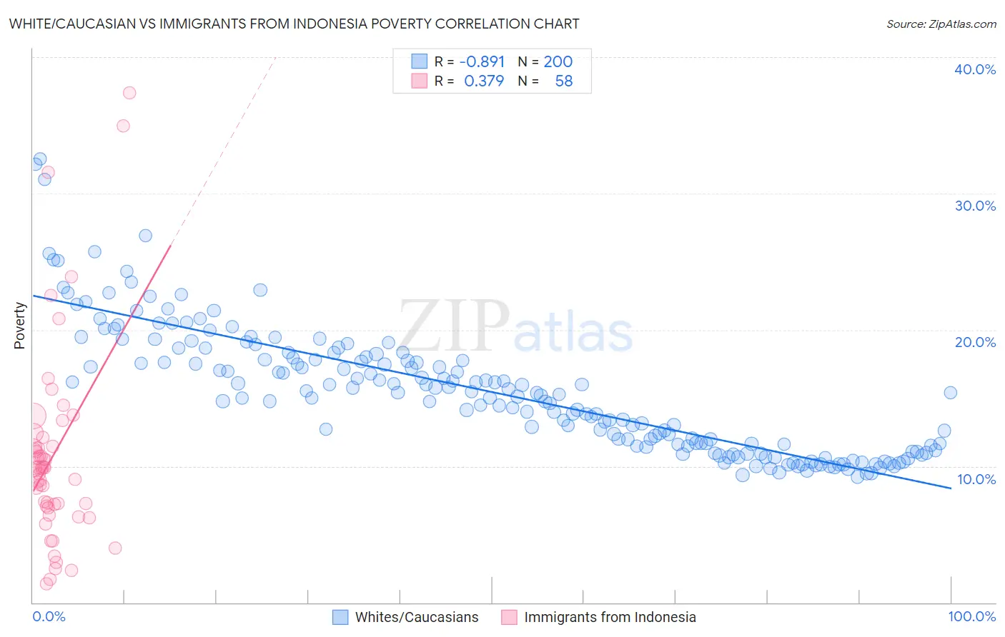 White/Caucasian vs Immigrants from Indonesia Poverty