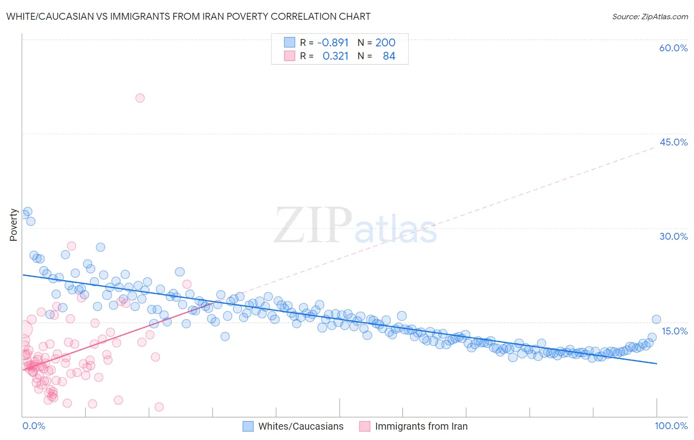 White/Caucasian vs Immigrants from Iran Poverty