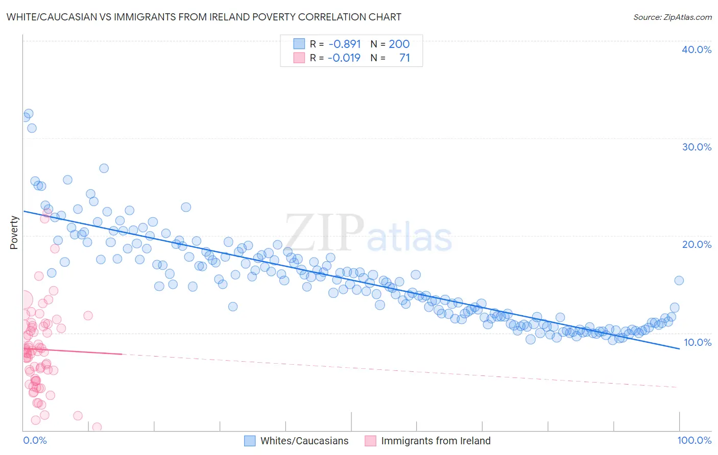 White/Caucasian vs Immigrants from Ireland Poverty