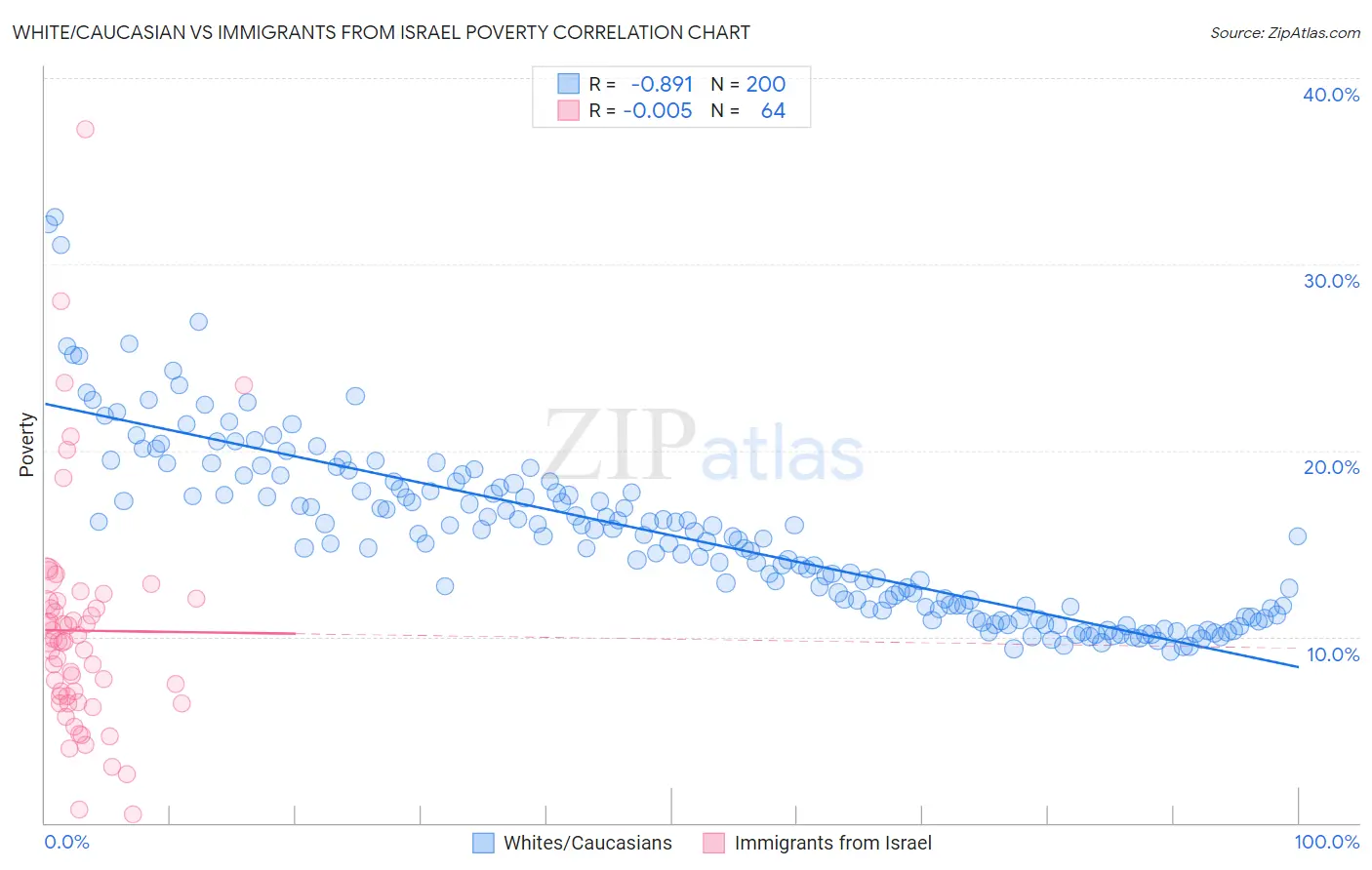 White/Caucasian vs Immigrants from Israel Poverty