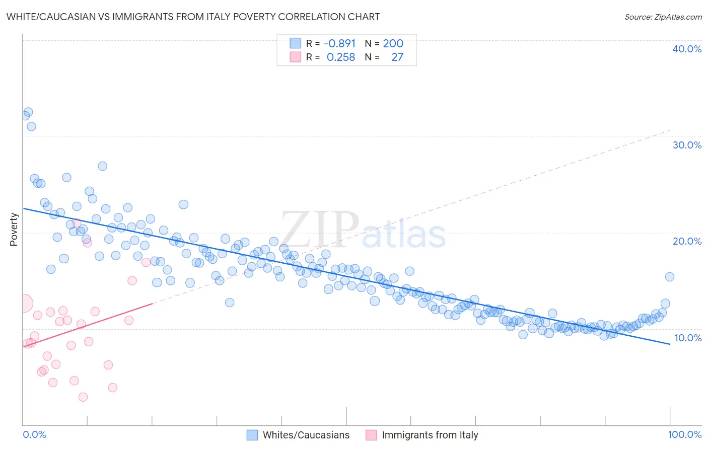 White/Caucasian vs Immigrants from Italy Poverty