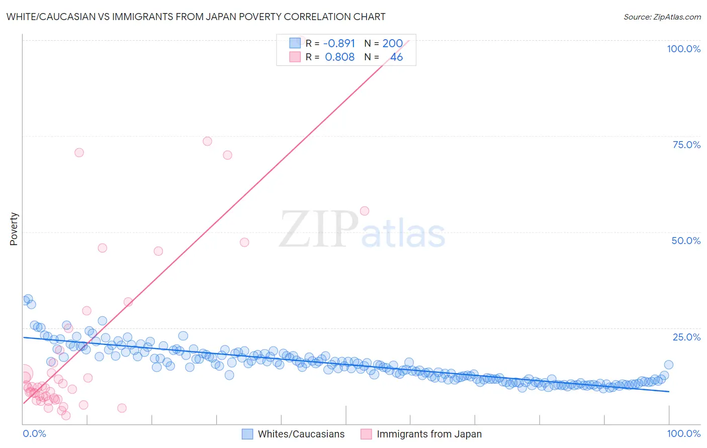 White/Caucasian vs Immigrants from Japan Poverty