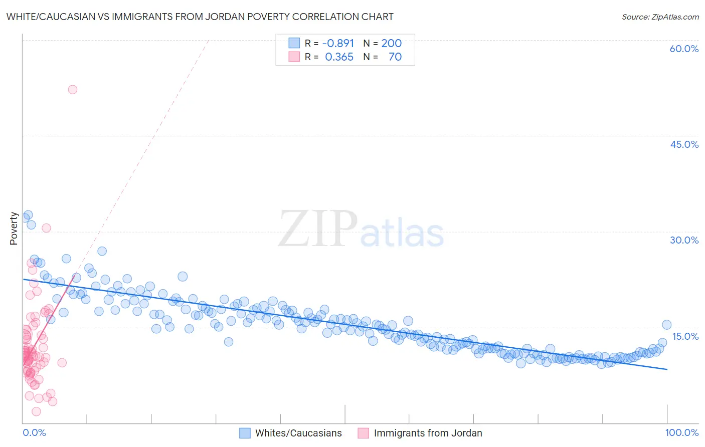 White/Caucasian vs Immigrants from Jordan Poverty
