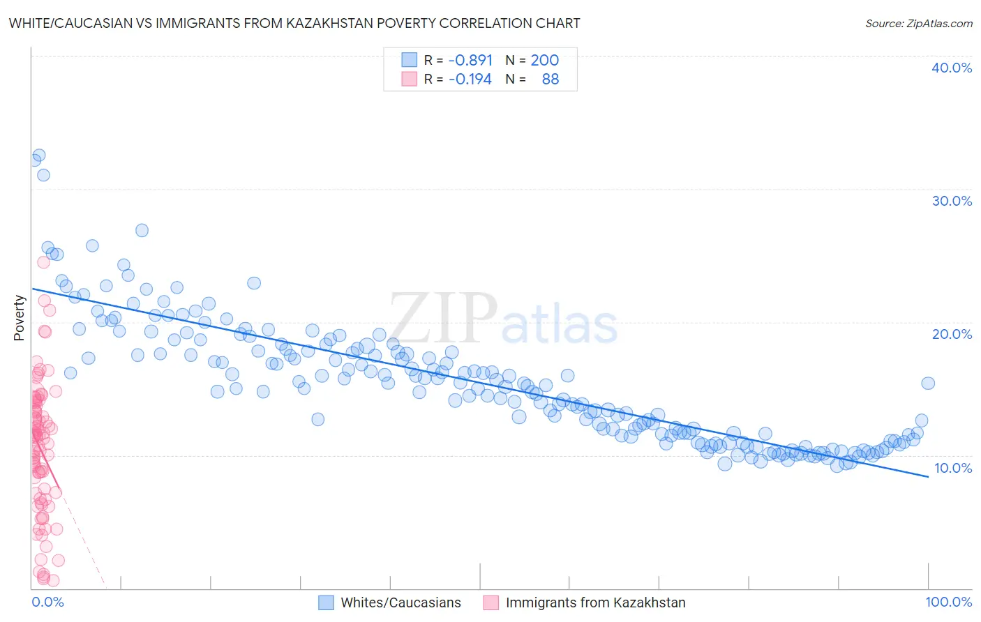 White/Caucasian vs Immigrants from Kazakhstan Poverty