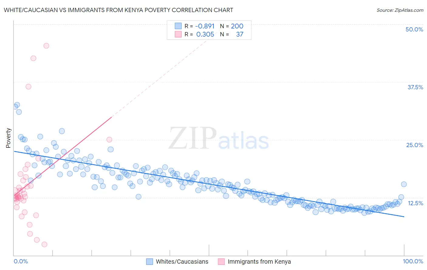 White/Caucasian vs Immigrants from Kenya Poverty