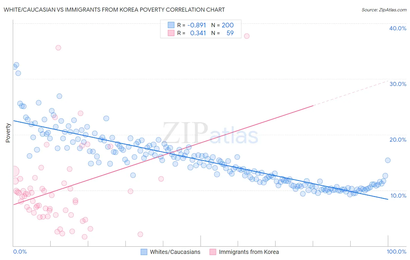 White/Caucasian vs Immigrants from Korea Poverty
