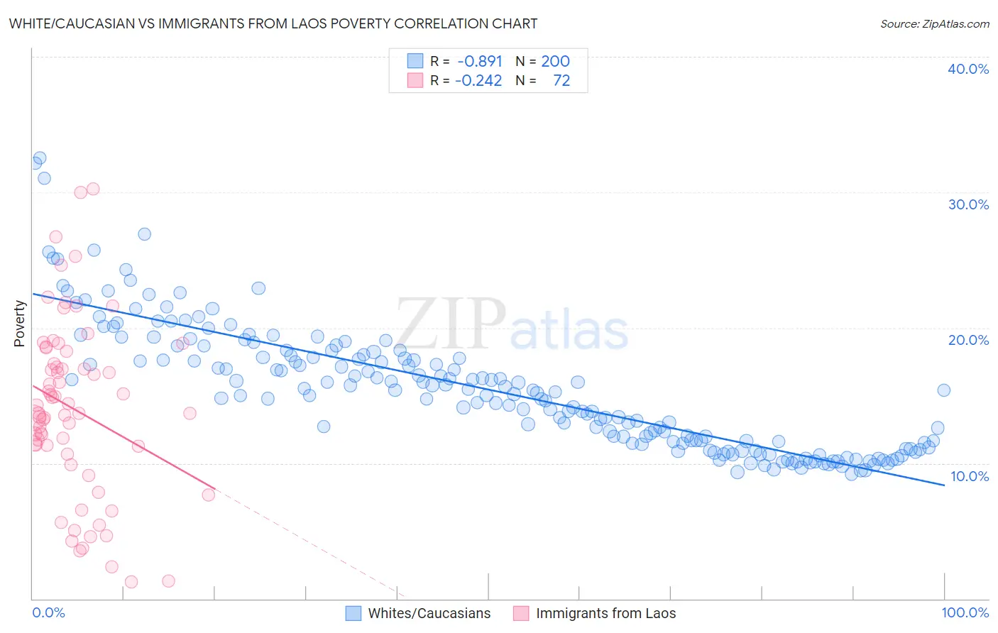 White/Caucasian vs Immigrants from Laos Poverty