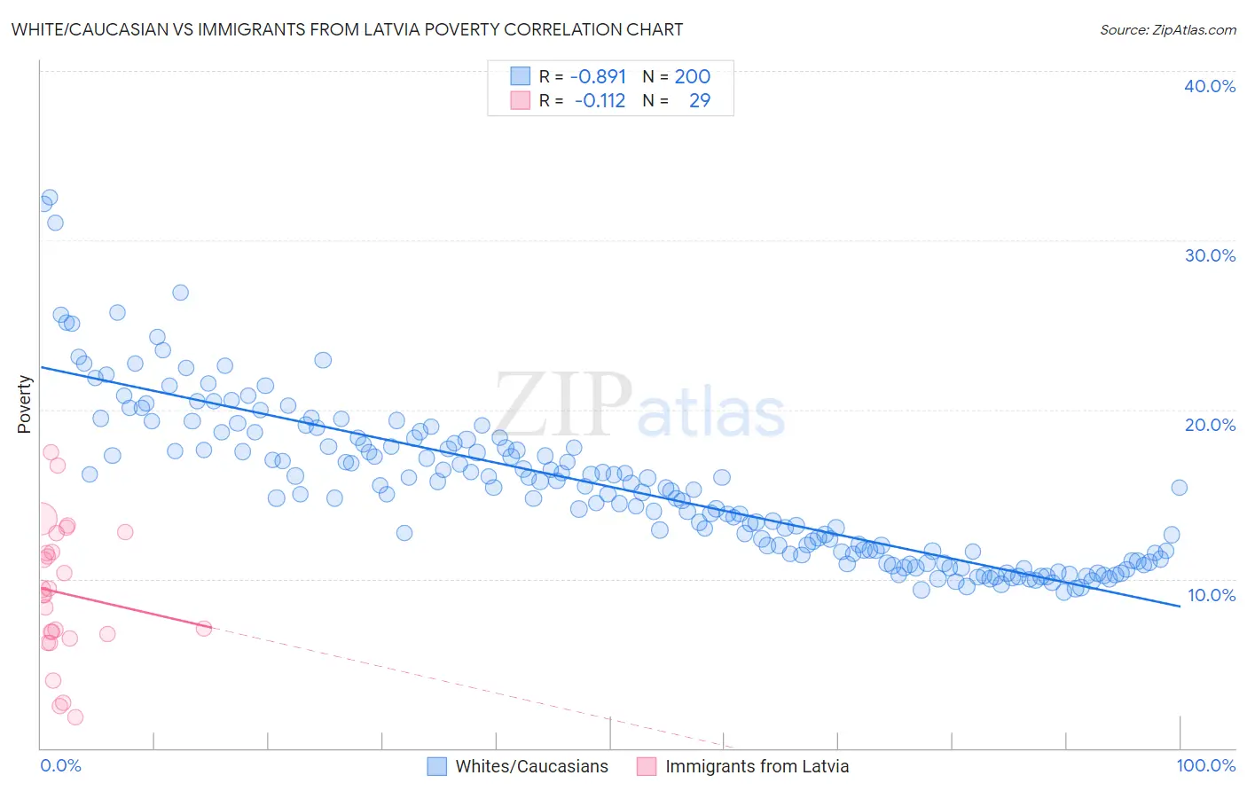 White/Caucasian vs Immigrants from Latvia Poverty