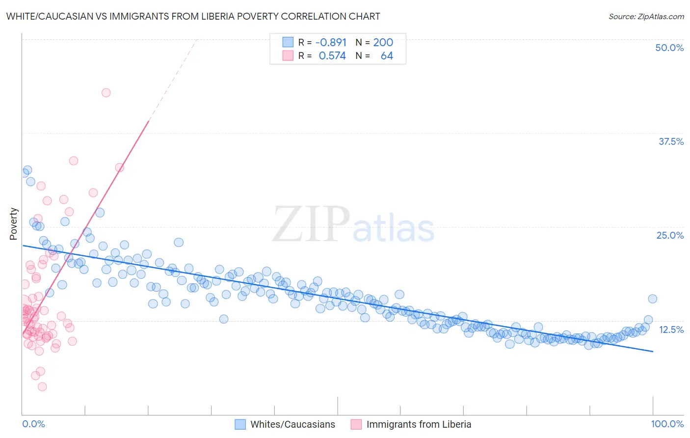 White/Caucasian vs Immigrants from Liberia Poverty