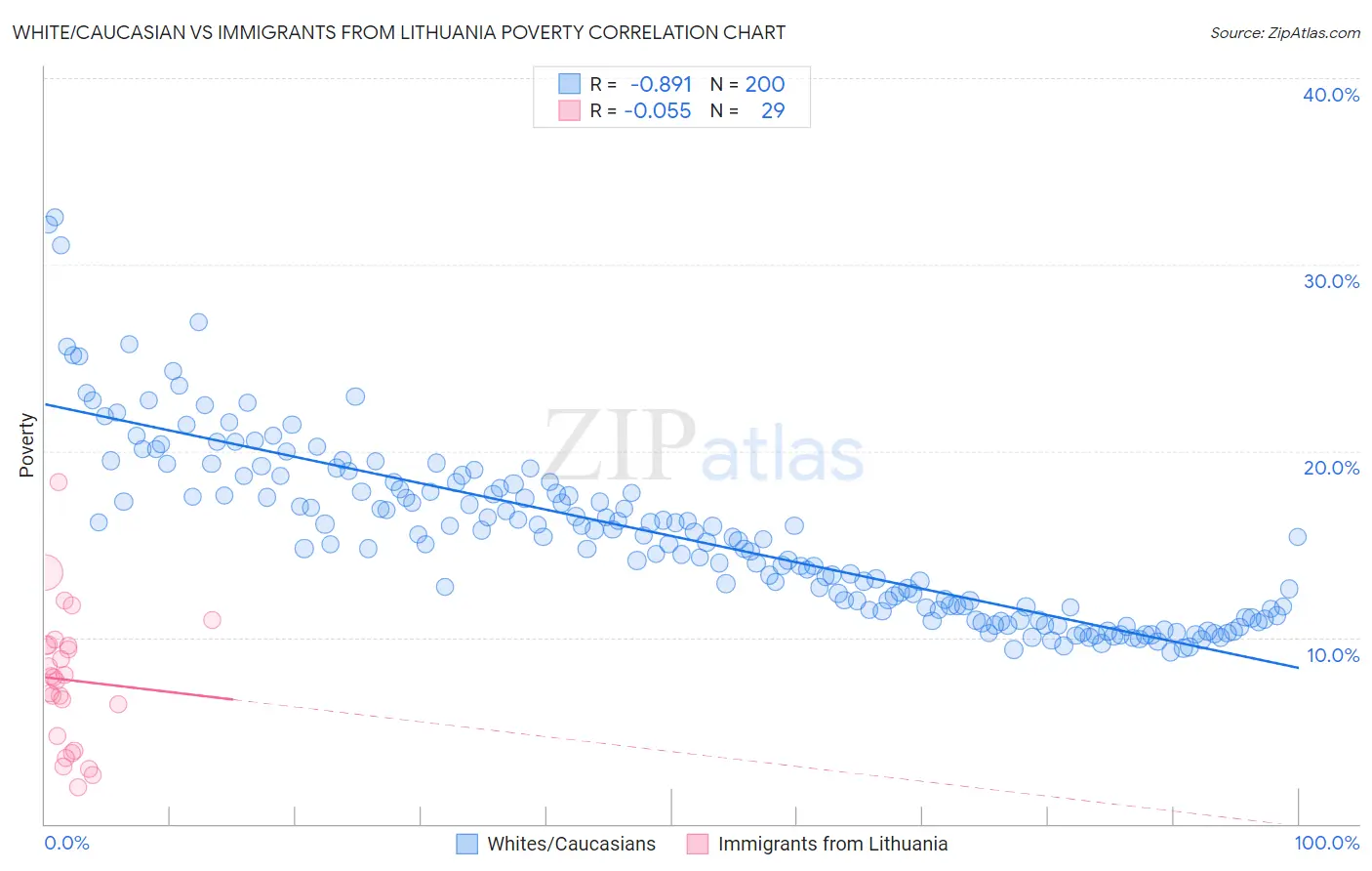 White/Caucasian vs Immigrants from Lithuania Poverty