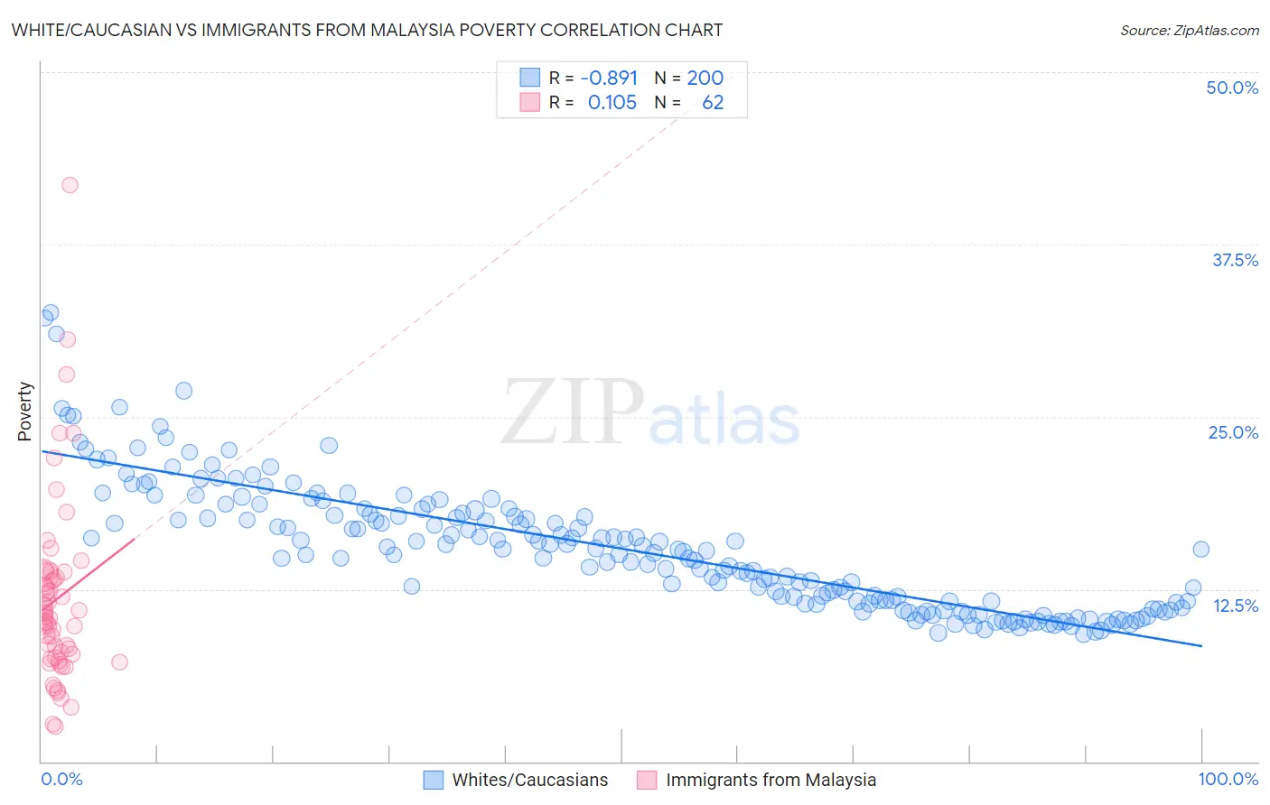 White/Caucasian vs Immigrants from Malaysia Poverty
