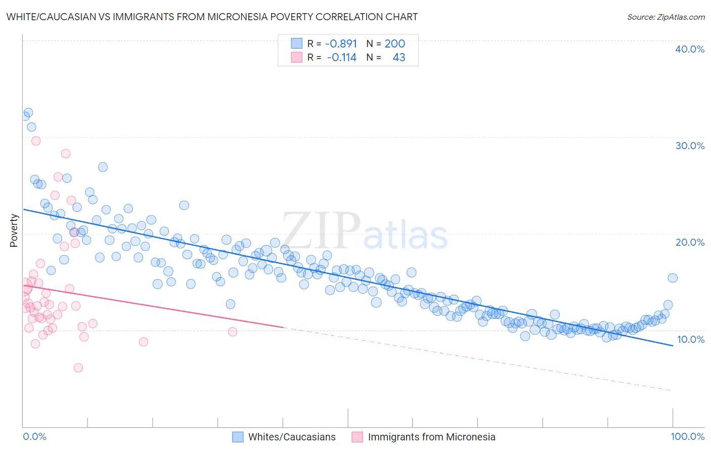 White/Caucasian vs Immigrants from Micronesia Poverty