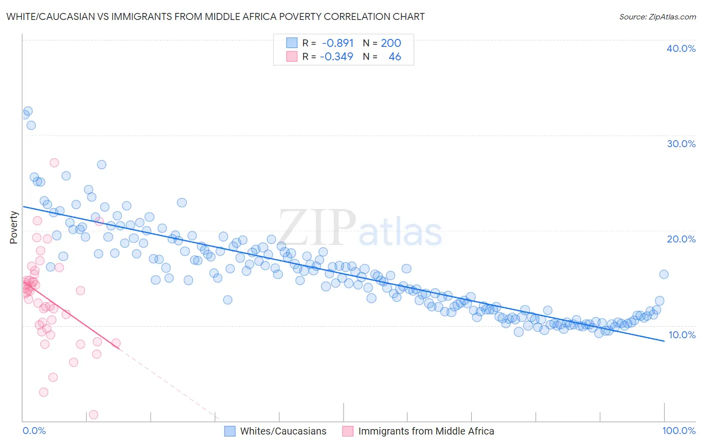 White/Caucasian vs Immigrants from Middle Africa Poverty