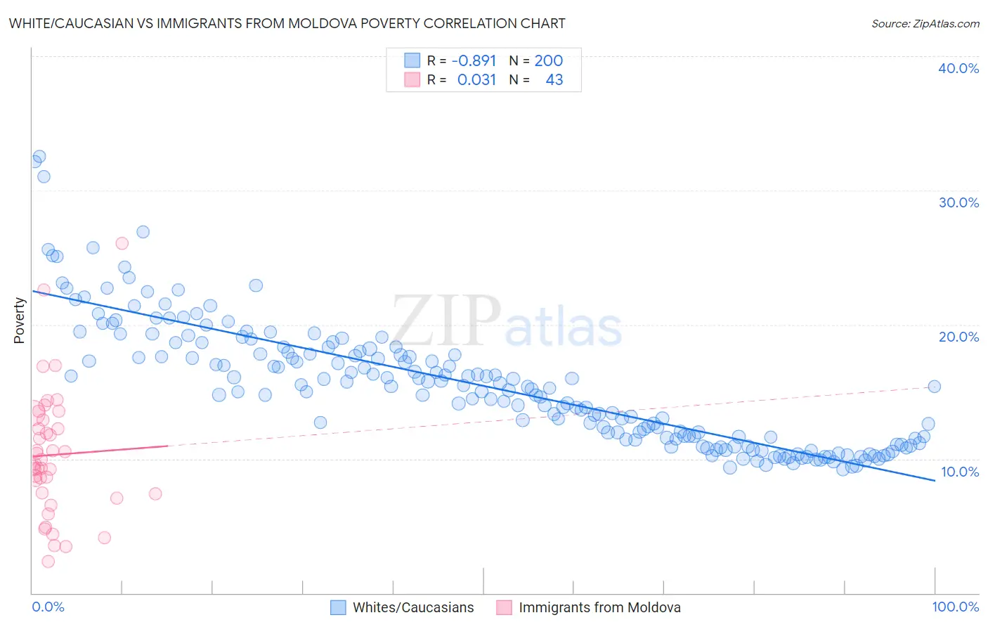 White/Caucasian vs Immigrants from Moldova Poverty