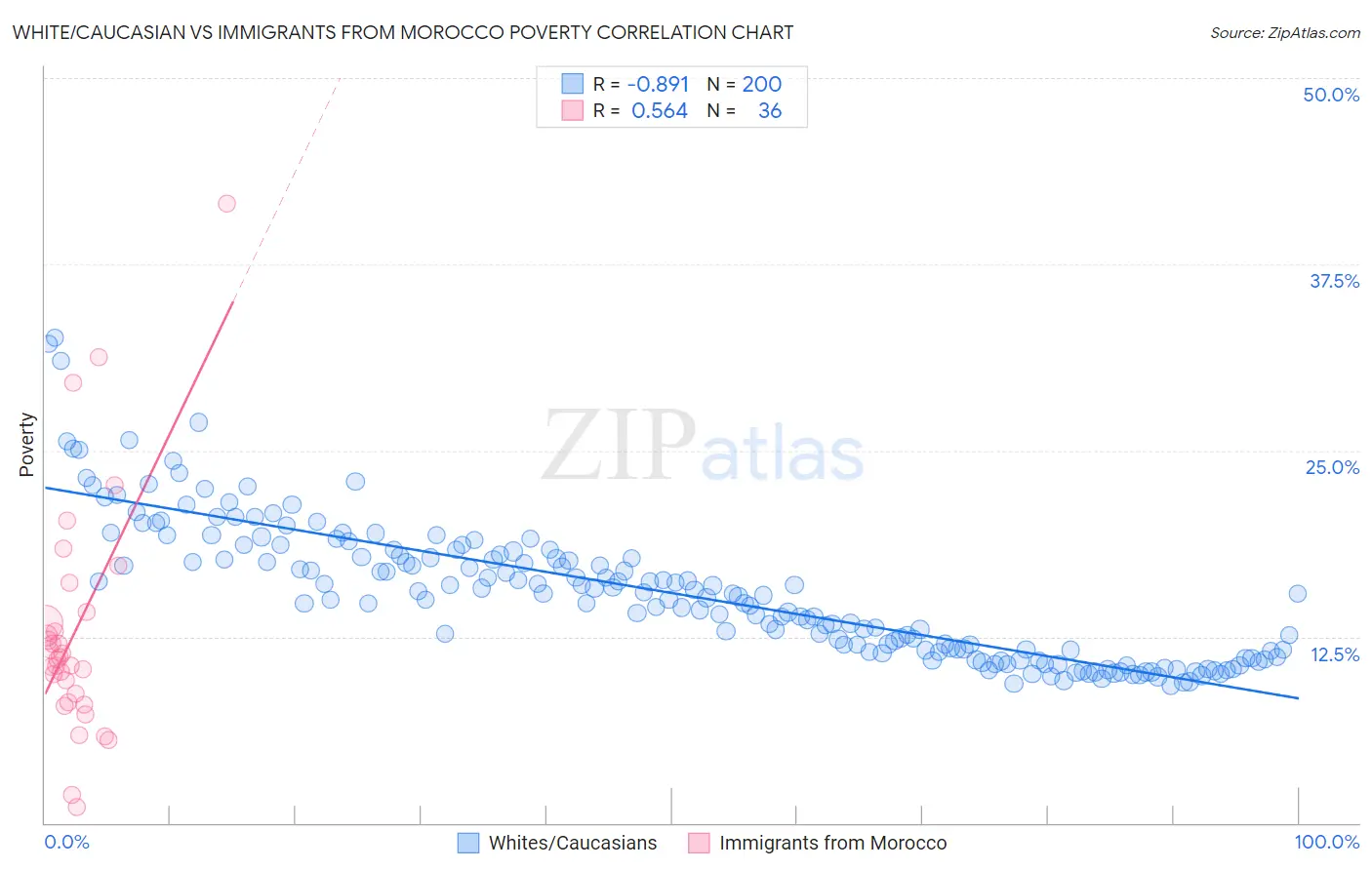 White/Caucasian vs Immigrants from Morocco Poverty