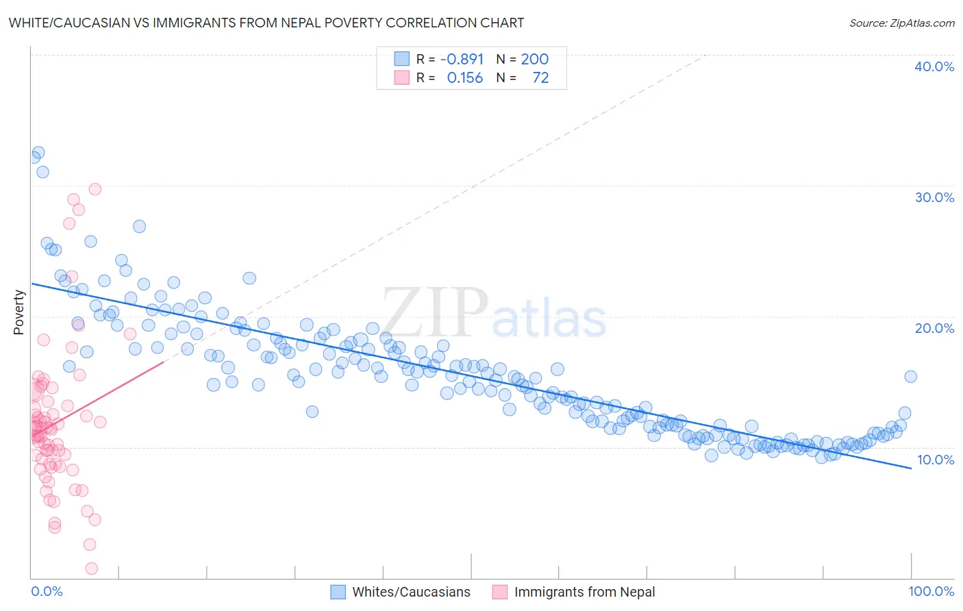 White/Caucasian vs Immigrants from Nepal Poverty