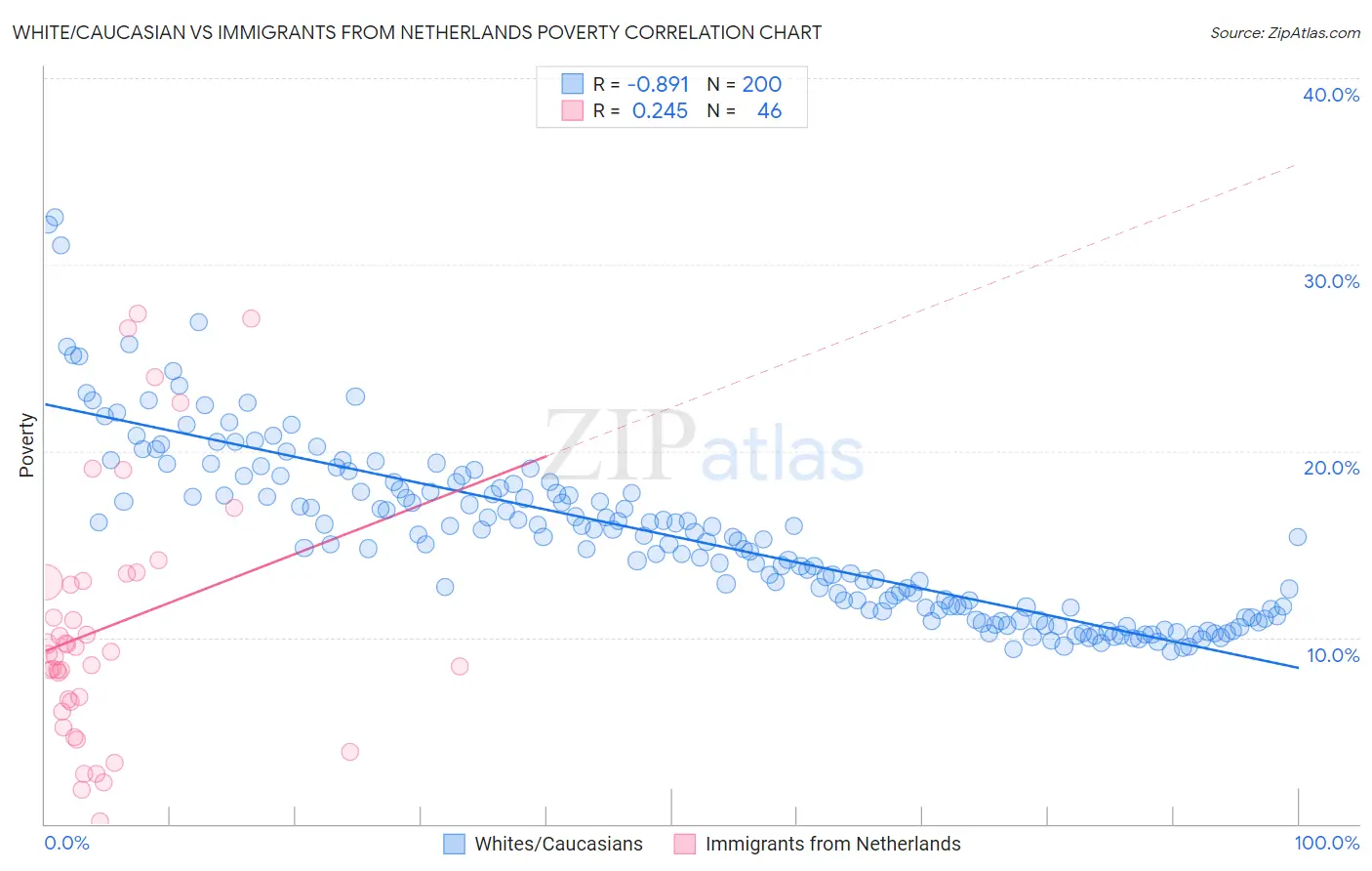 White/Caucasian vs Immigrants from Netherlands Poverty