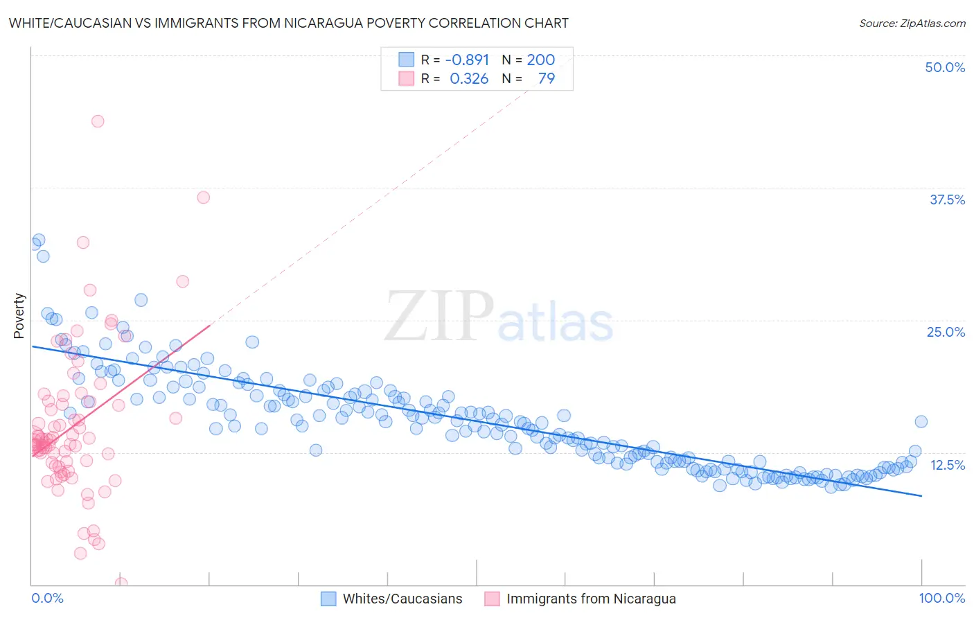 White/Caucasian vs Immigrants from Nicaragua Poverty