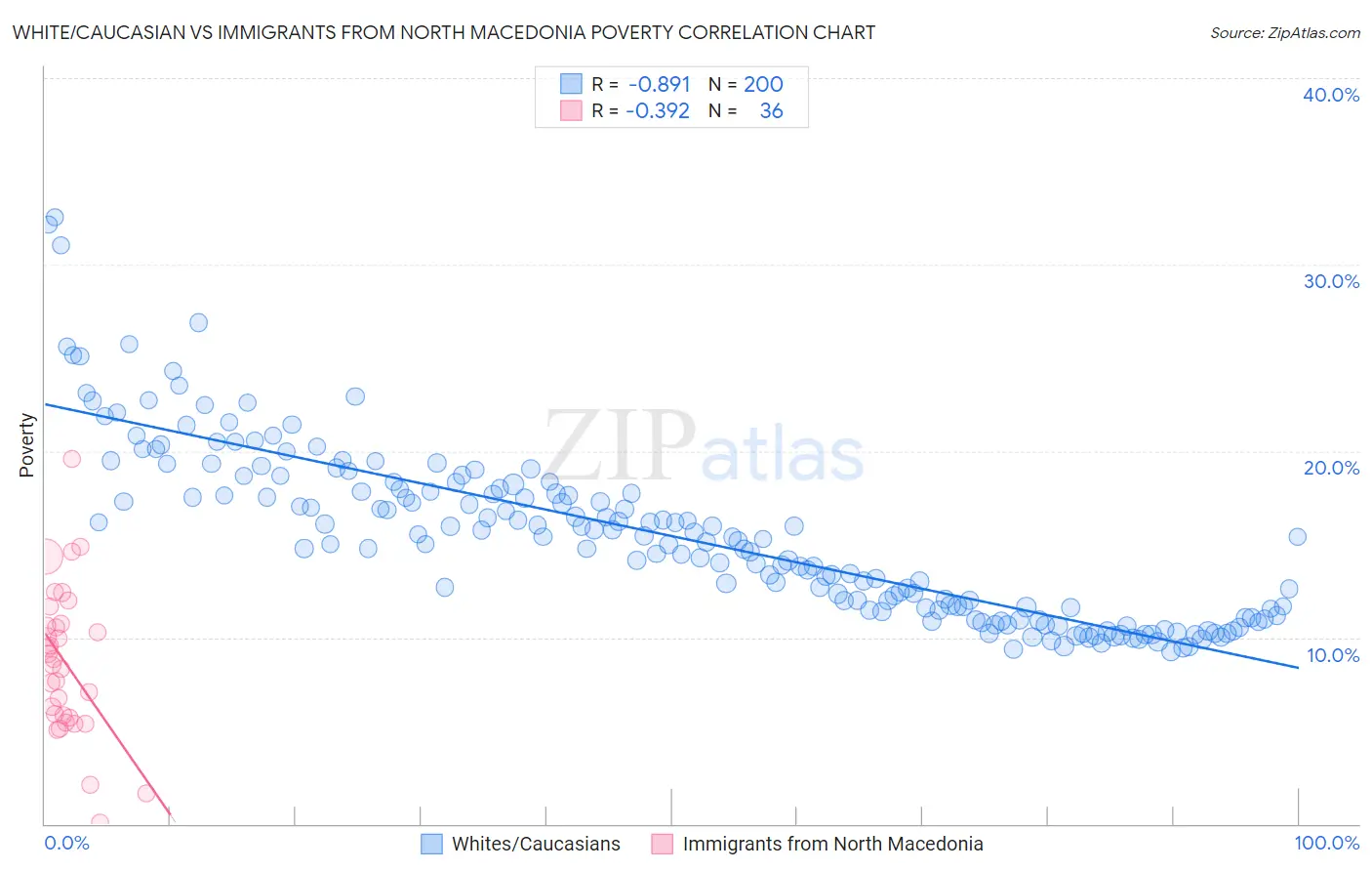 White/Caucasian vs Immigrants from North Macedonia Poverty