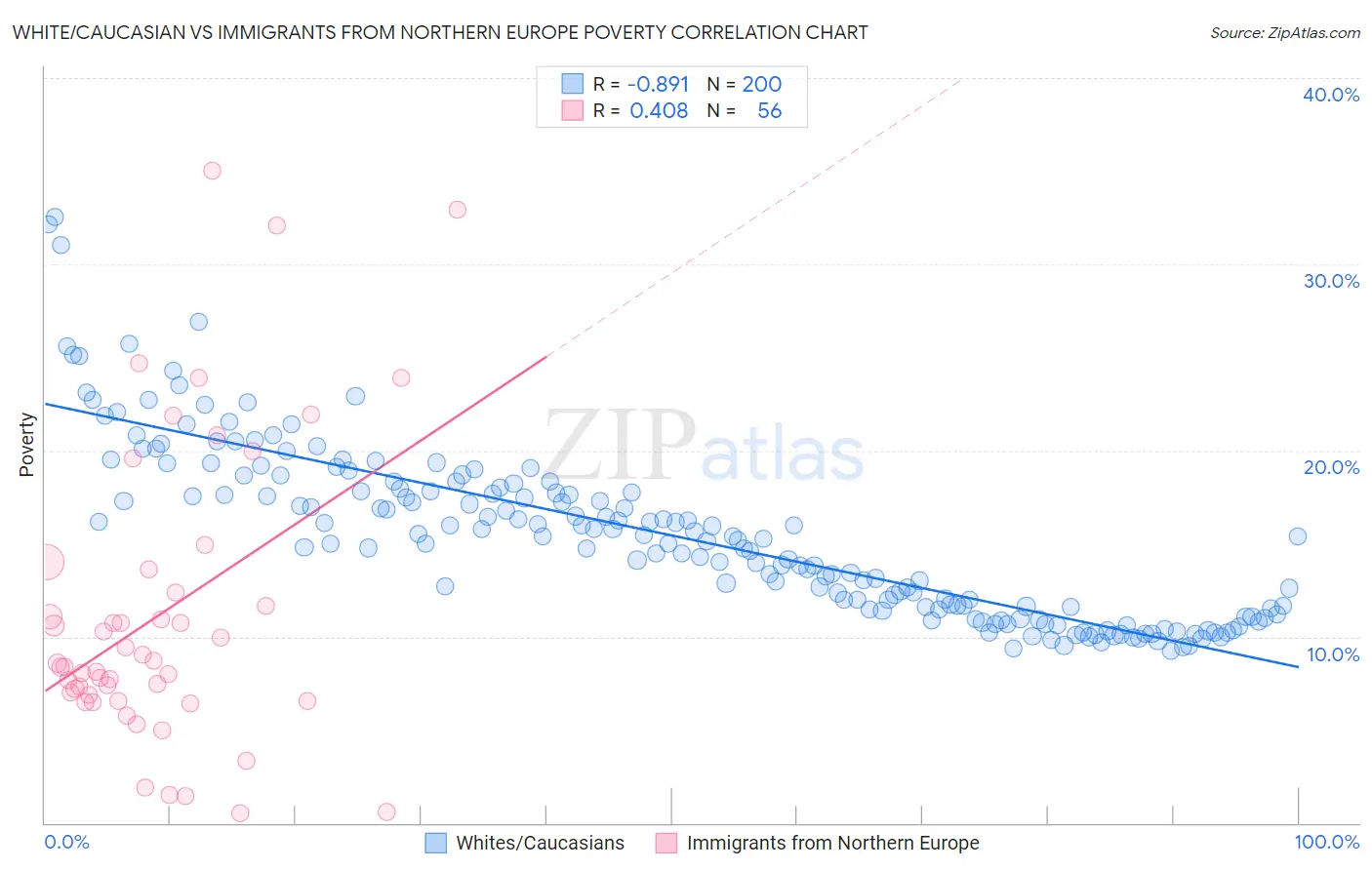 White/Caucasian vs Immigrants from Northern Europe Poverty