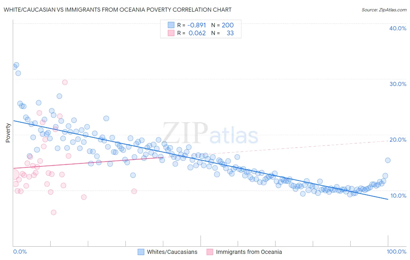 White/Caucasian vs Immigrants from Oceania Poverty