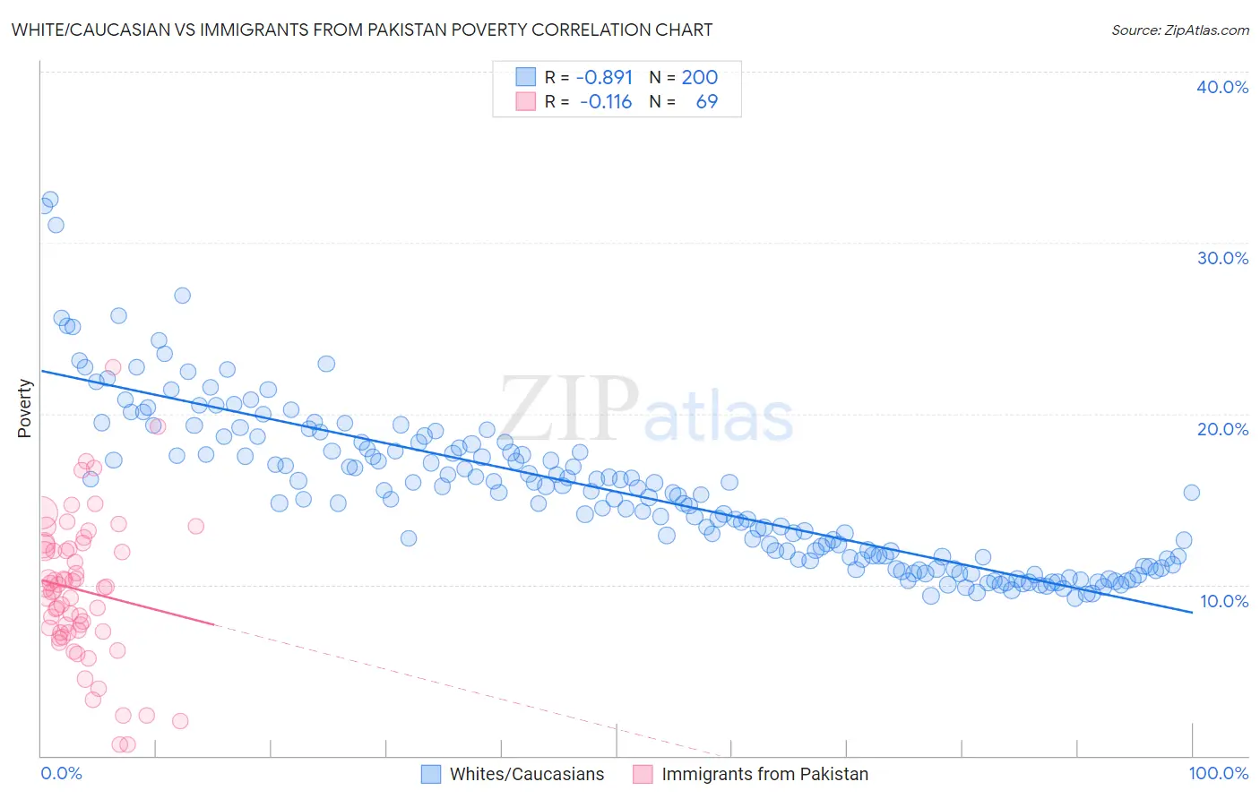 White/Caucasian vs Immigrants from Pakistan Poverty