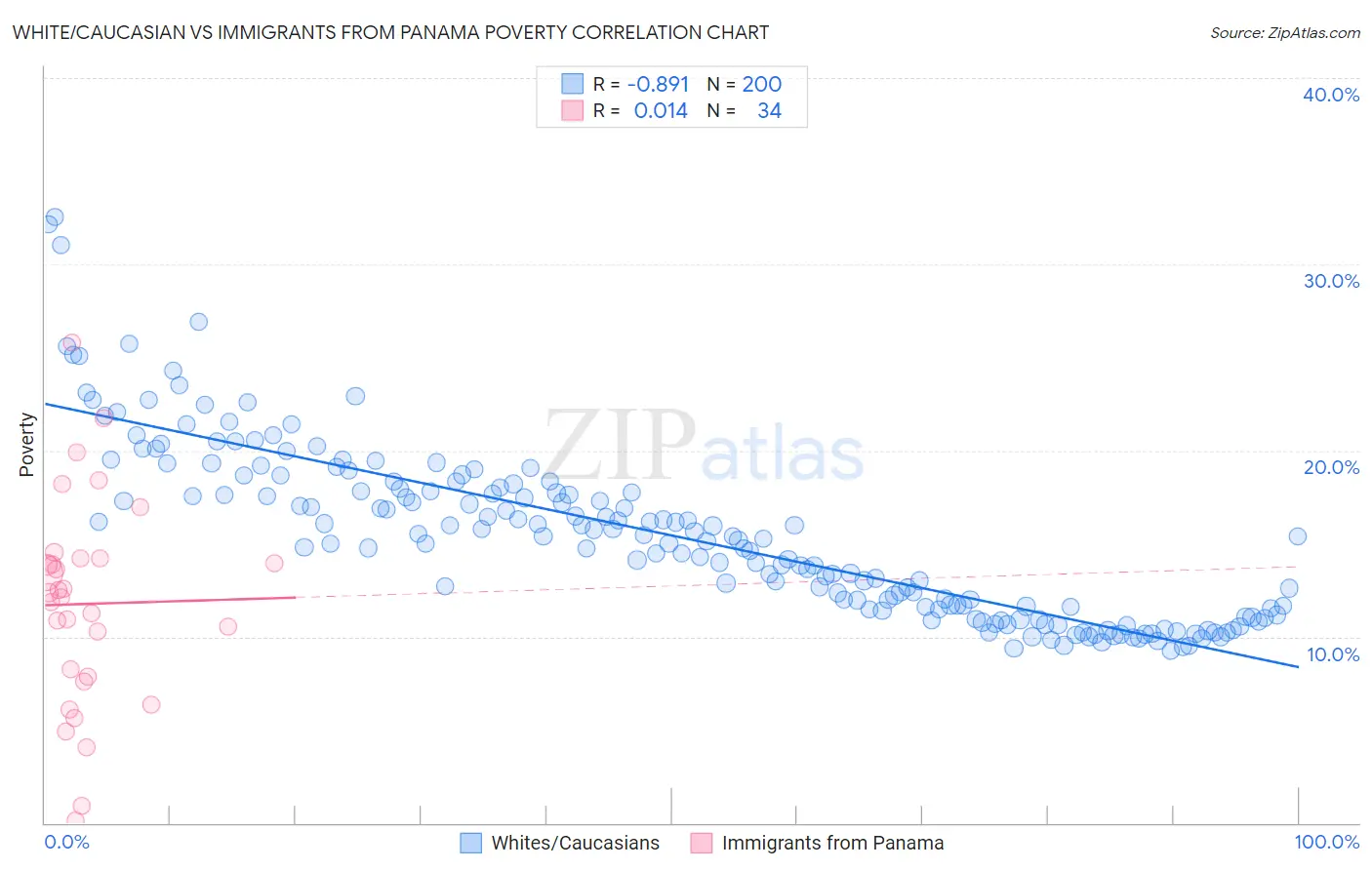 White/Caucasian vs Immigrants from Panama Poverty