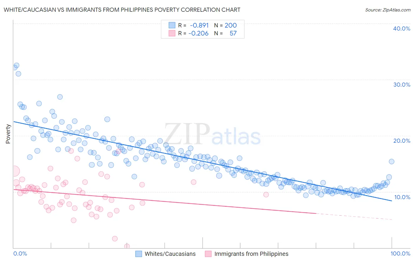 White/Caucasian vs Immigrants from Philippines Poverty